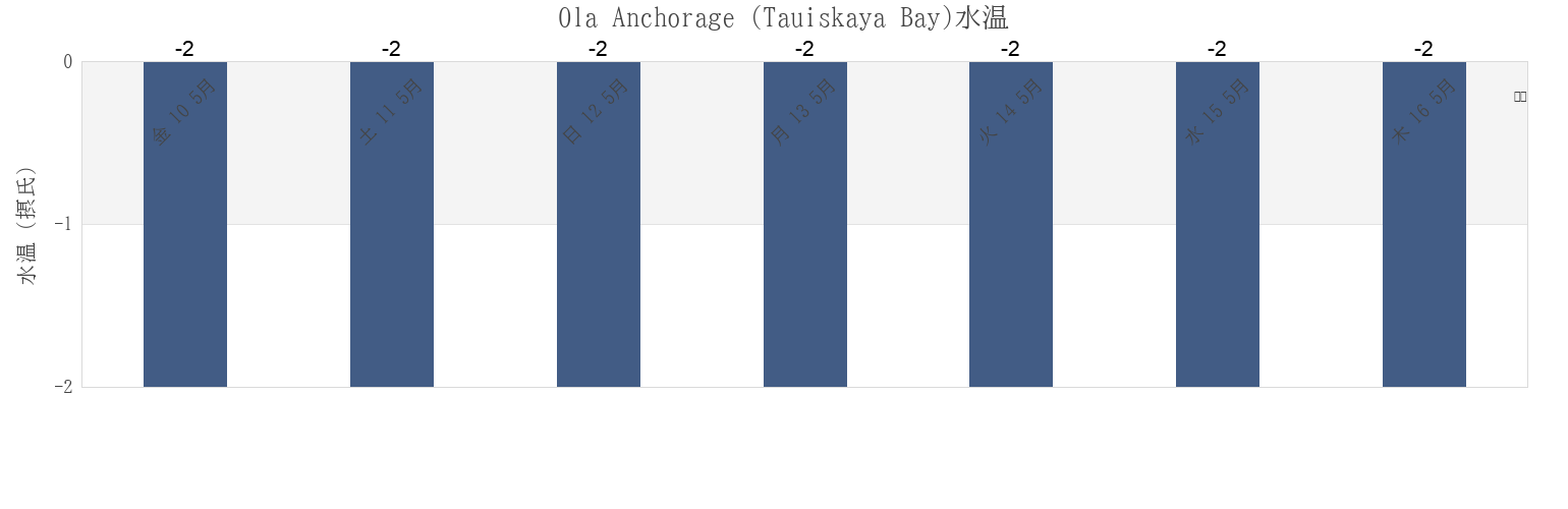 今週のOla Anchorage (Tauiskaya Bay), Gorod Magadan, Magadan Oblast, Russiaの水温