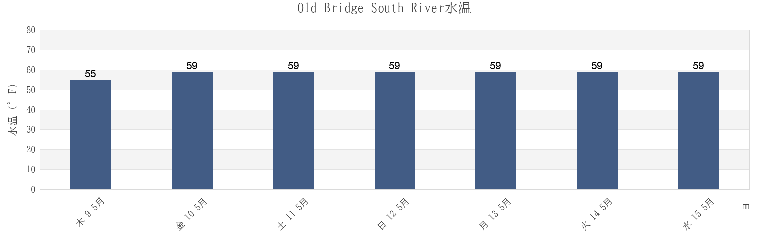 今週のOld Bridge South River, Middlesex County, New Jersey, United Statesの水温