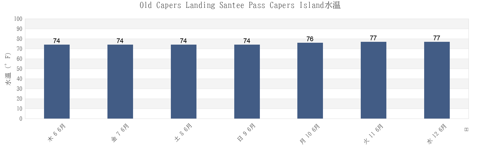 今週のOld Capers Landing Santee Pass Capers Island, Charleston County, South Carolina, United Statesの水温
