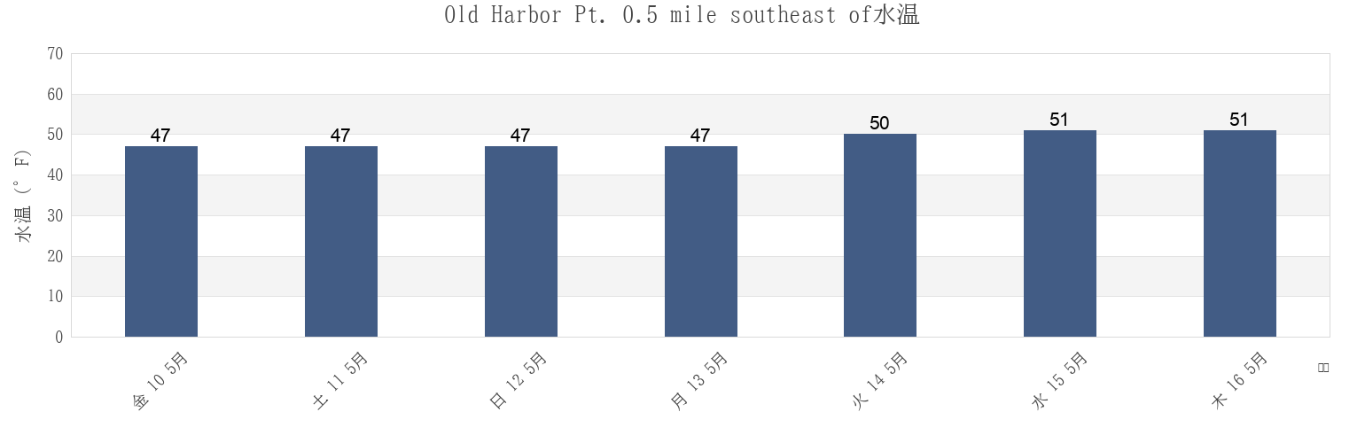 今週のOld Harbor Pt. 0.5 mile southeast of, Washington County, Rhode Island, United Statesの水温