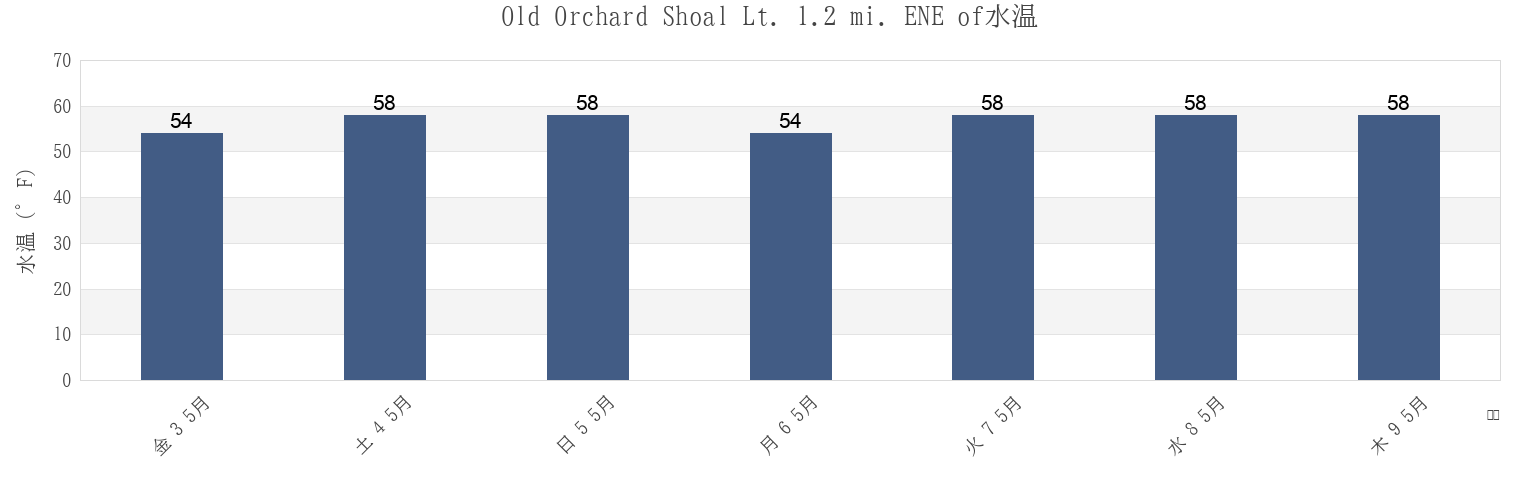 今週のOld Orchard Shoal Lt. 1.2 mi. ENE of, Richmond County, New York, United Statesの水温