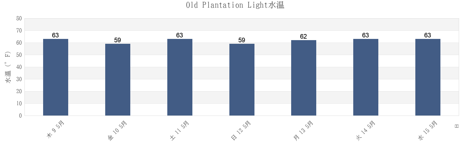 今週のOld Plantation Light, Northampton County, Virginia, United Statesの水温