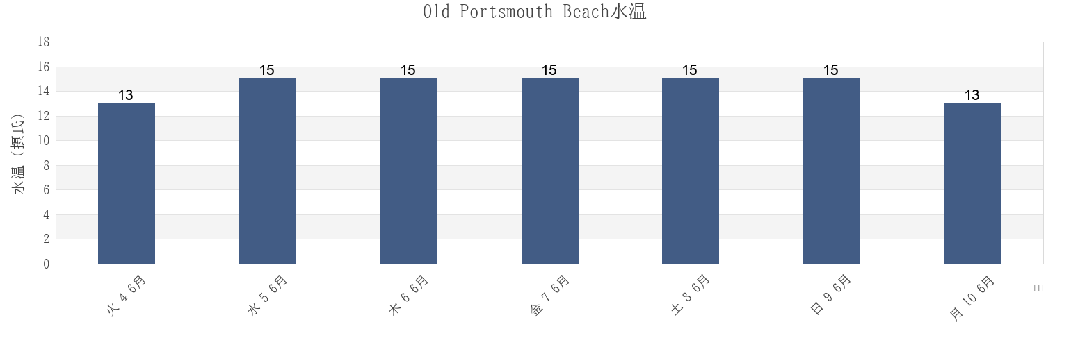 今週のOld Portsmouth Beach, Portsmouth, England, United Kingdomの水温