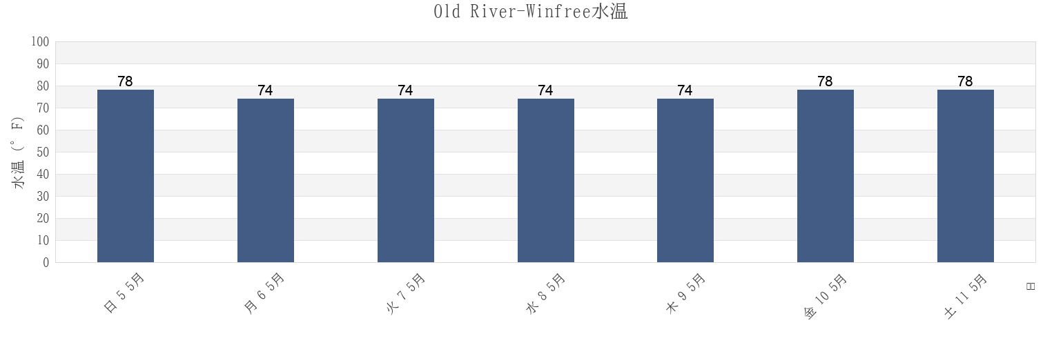 今週のOld River-Winfree, Chambers County, Texas, United Statesの水温