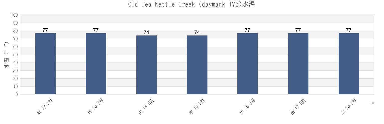 今週のOld Tea Kettle Creek (daymark 173), McIntosh County, Georgia, United Statesの水温