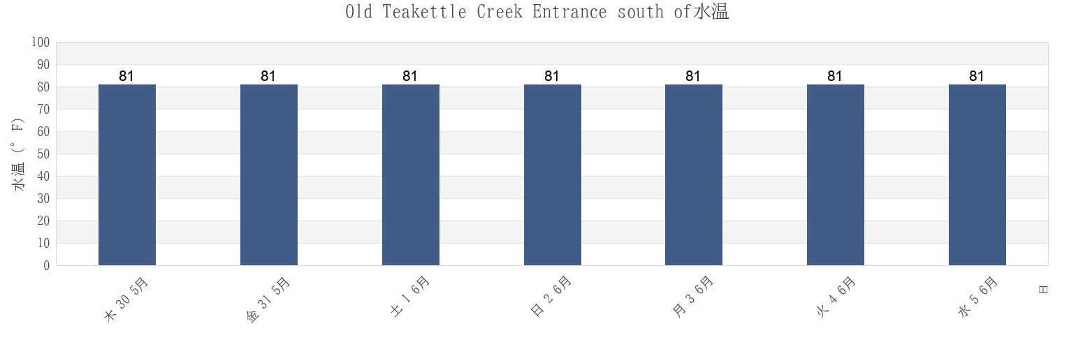 今週のOld Teakettle Creek Entrance south of, McIntosh County, Georgia, United Statesの水温