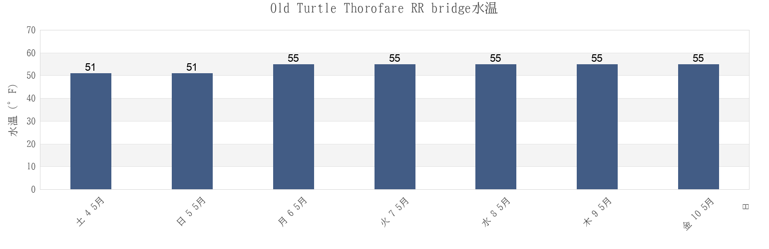 今週のOld Turtle Thorofare RR bridge, Cape May County, New Jersey, United Statesの水温