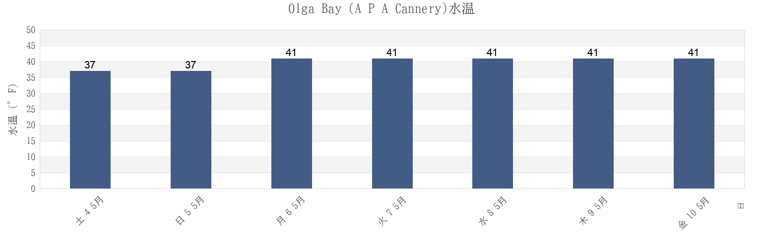今週のOlga Bay (A P A Cannery), Kodiak Island Borough, Alaska, United Statesの水温