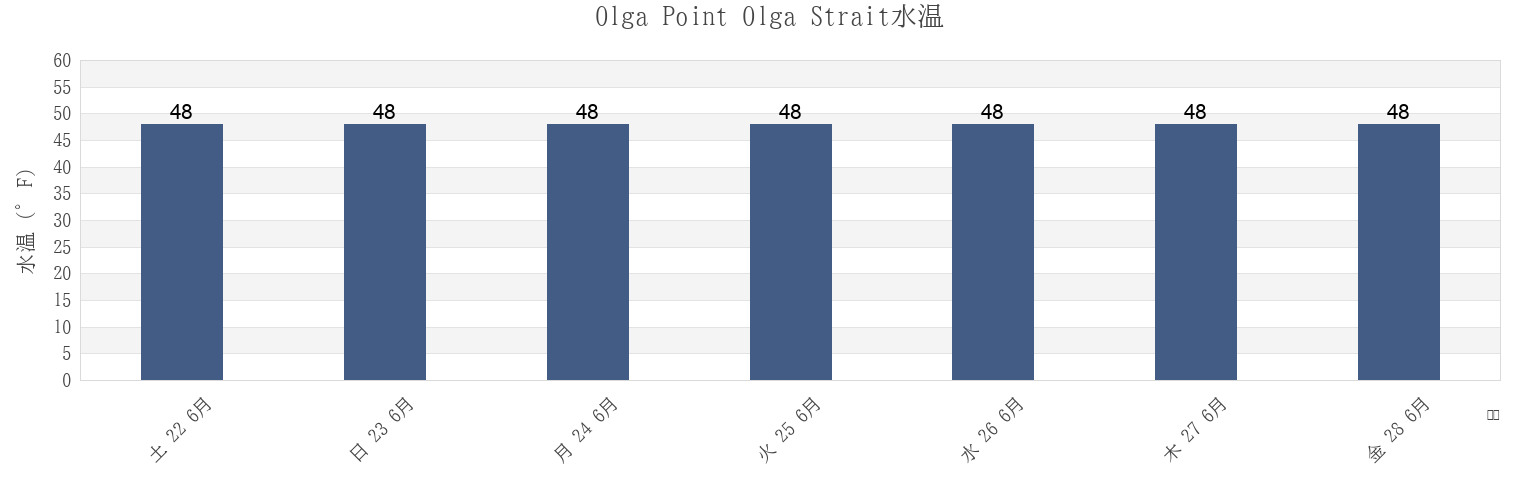 今週のOlga Point Olga Strait, Sitka City and Borough, Alaska, United Statesの水温