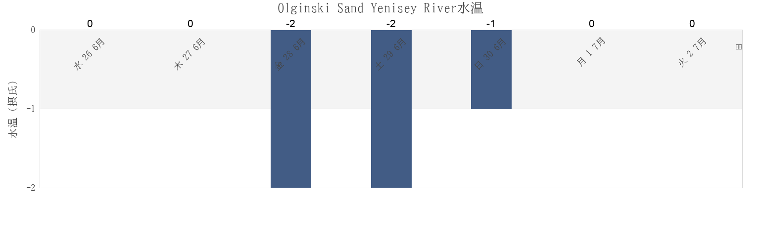 今週のOlginski Sand Yenisey River, Taymyrsky Dolgano-Nenetsky District, Krasnoyarskiy, Russiaの水温
