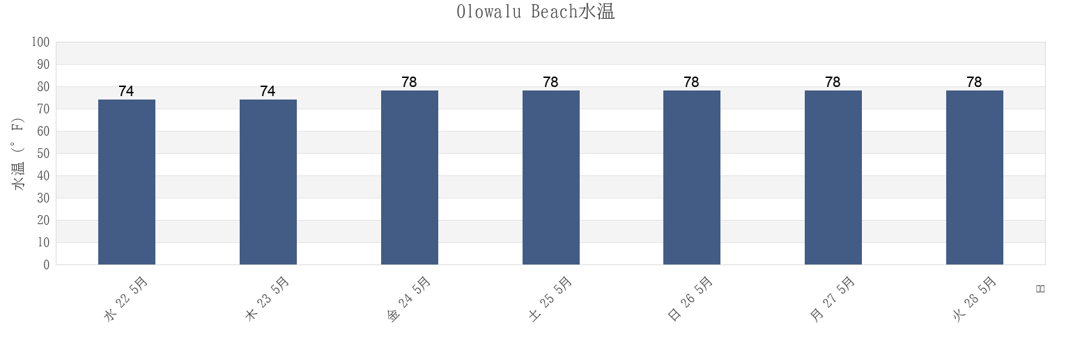 今週のOlowalu Beach, Maui County, Hawaii, United Statesの水温