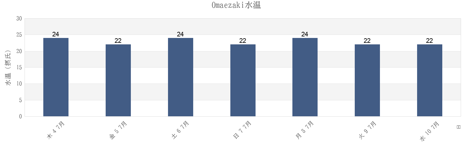 今週のOmaezaki, Omaezaki-shi, Shizuoka, Japanの水温