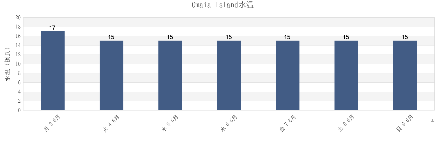 今週のOmaia Island, Far North District, Northland, New Zealandの水温