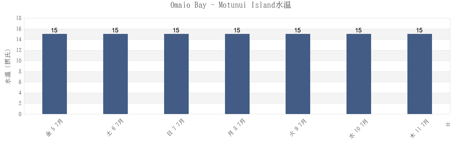今週のOmaio Bay - Motunui Island, Opotiki District, Bay of Plenty, New Zealandの水温