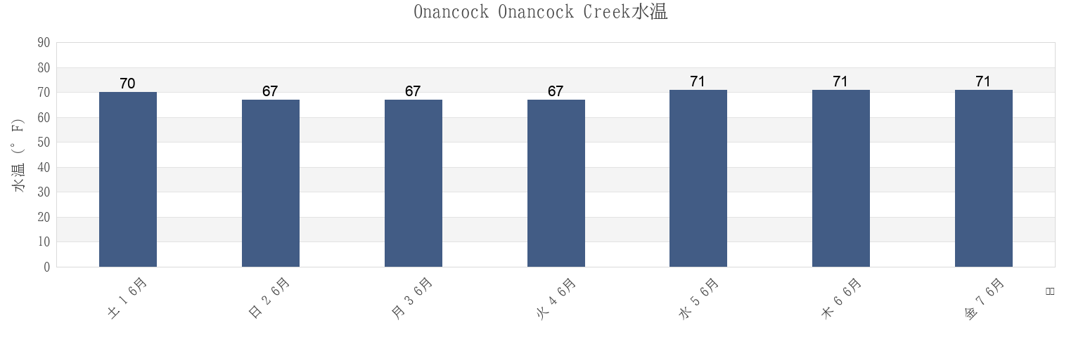 今週のOnancock Onancock Creek, Accomack County, Virginia, United Statesの水温