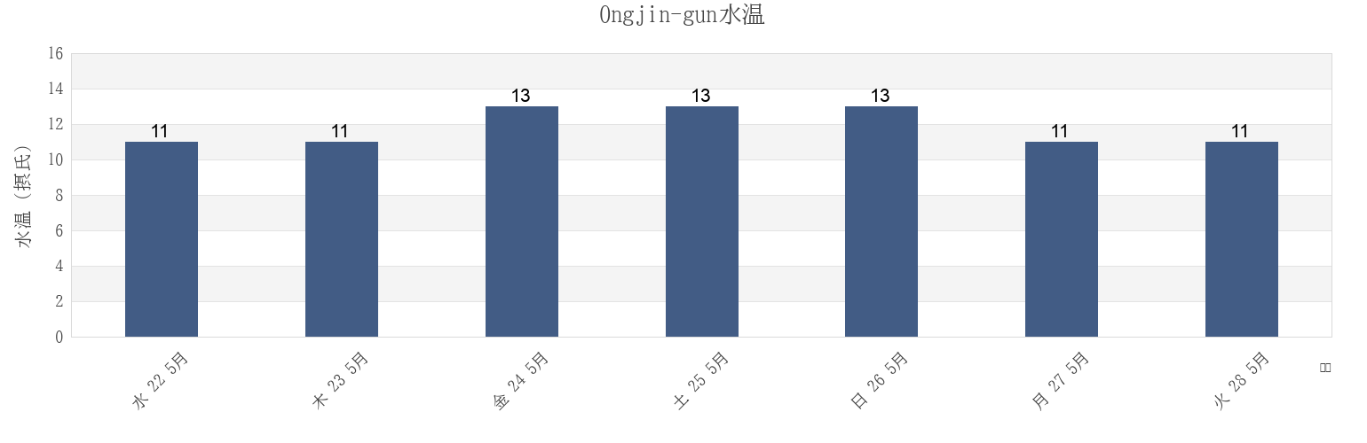 今週のOngjin-gun, Incheon, South Koreaの水温