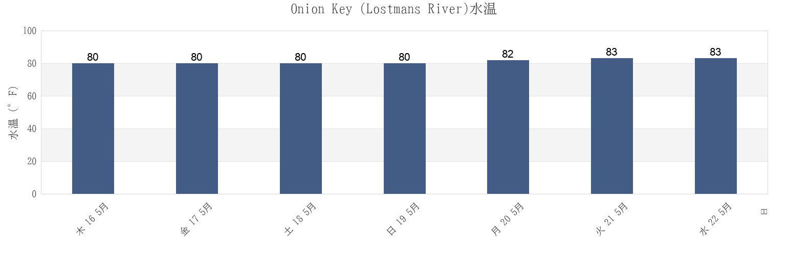 今週のOnion Key (Lostmans River), Miami-Dade County, Florida, United Statesの水温
