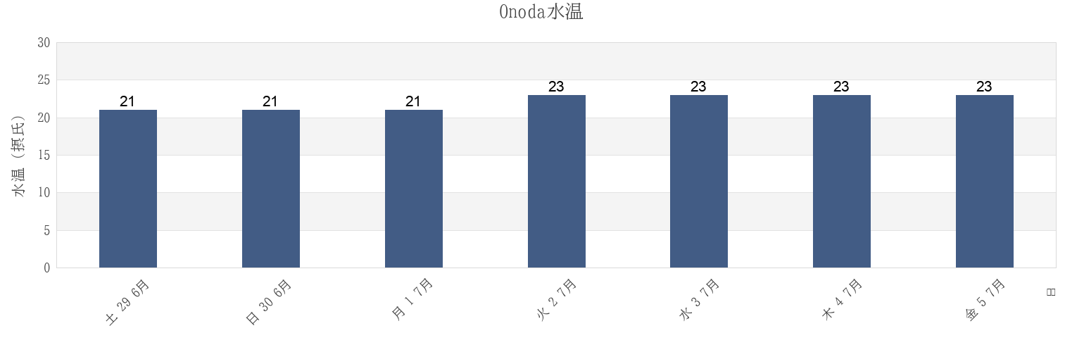 今週のOnoda, Sanyōonoda Shi, Yamaguchi, Japanの水温