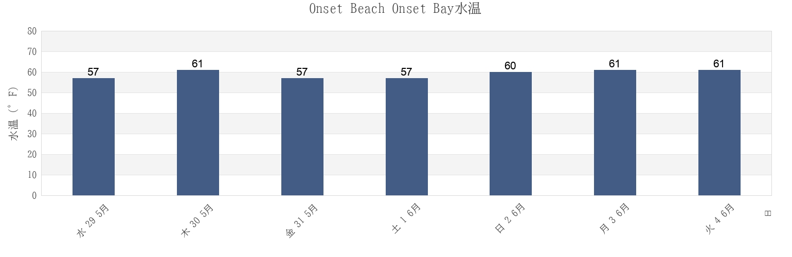 今週のOnset Beach Onset Bay, Plymouth County, Massachusetts, United Statesの水温