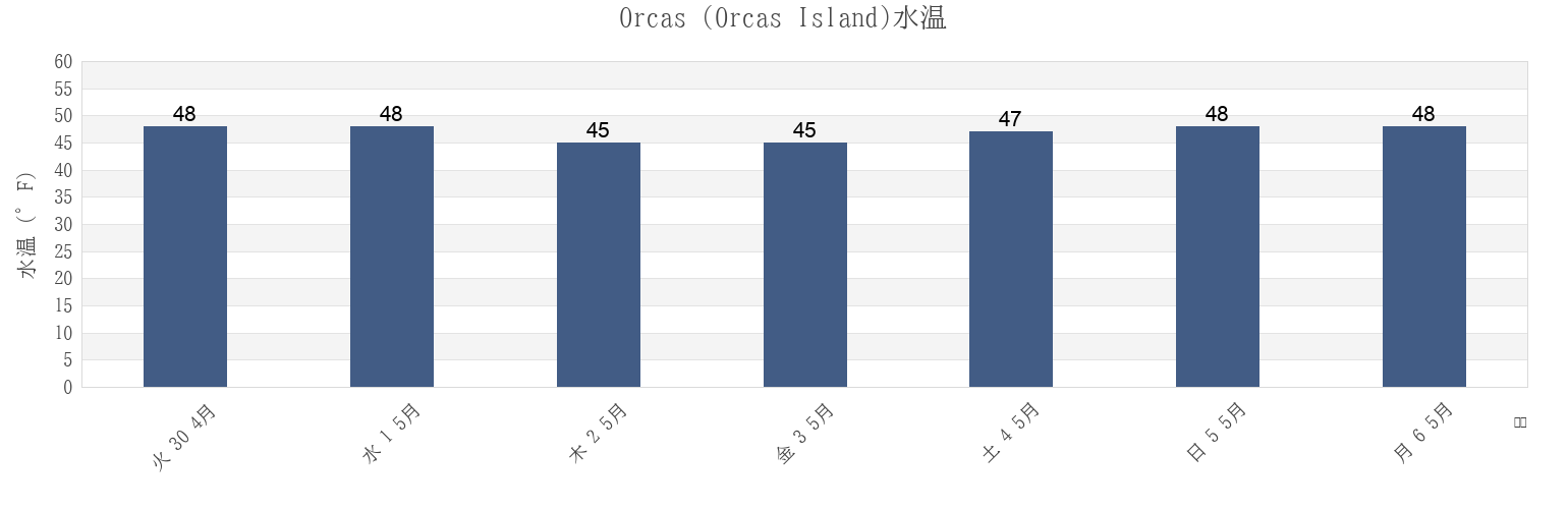 今週のOrcas (Orcas Island), San Juan County, Washington, United Statesの水温