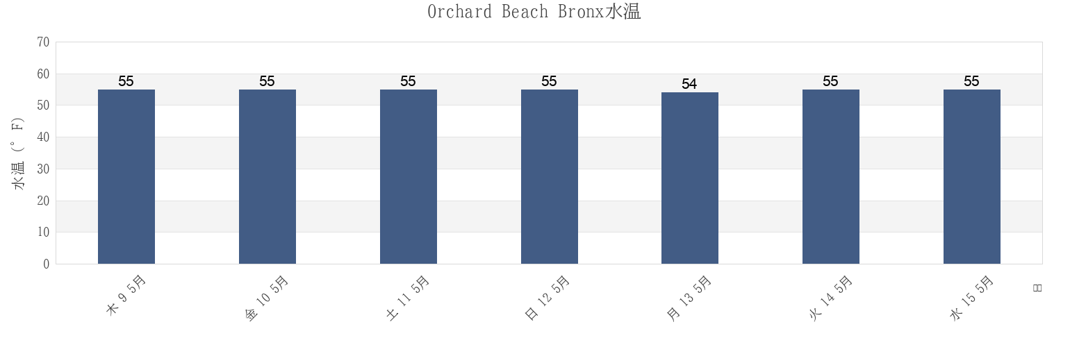 今週のOrchard Beach Bronx, Bronx County, New York, United Statesの水温