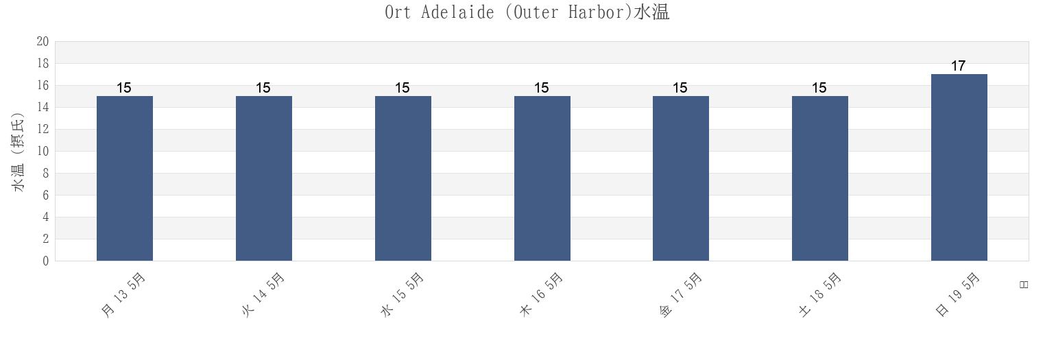 今週のOrt Adelaide (Outer Harbor), Port Adelaide Enfield, South Australia, Australiaの水温