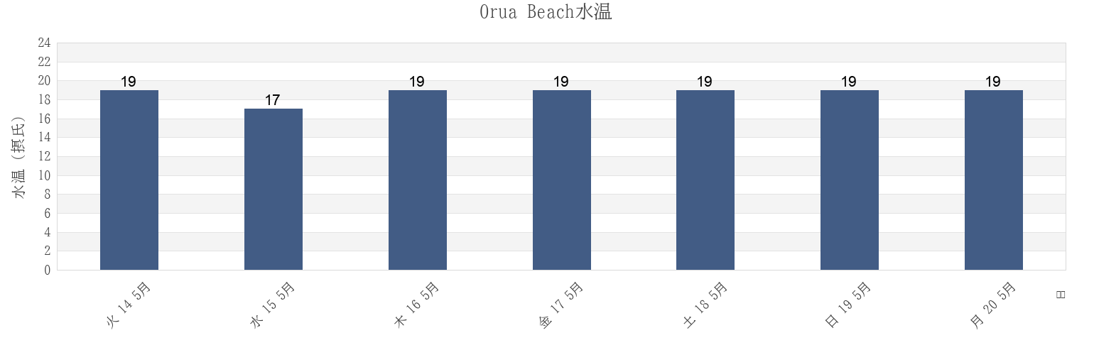 今週のOrua Beach, Auckland, New Zealandの水温