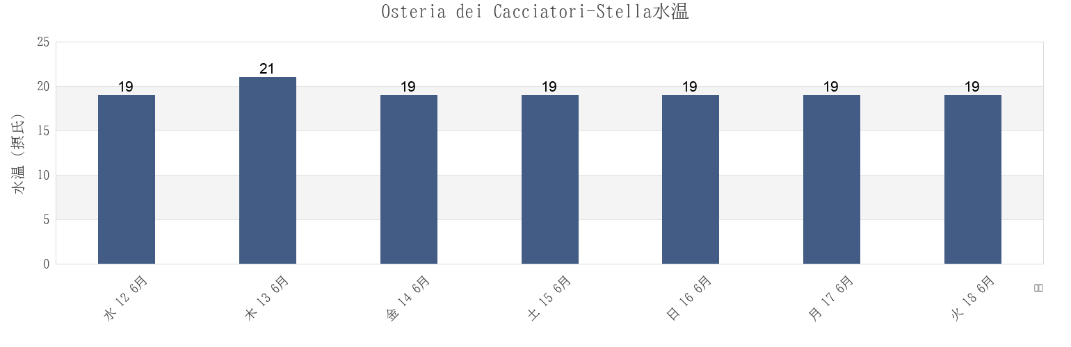 今週のOsteria dei Cacciatori-Stella, Provincia di Savona, Liguria, Italyの水温
