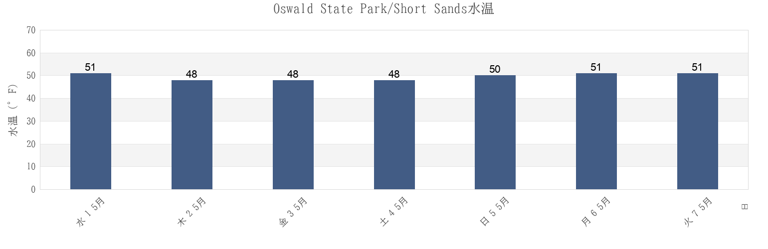 今週のOswald State Park/Short Sands, Clatsop County, Oregon, United Statesの水温