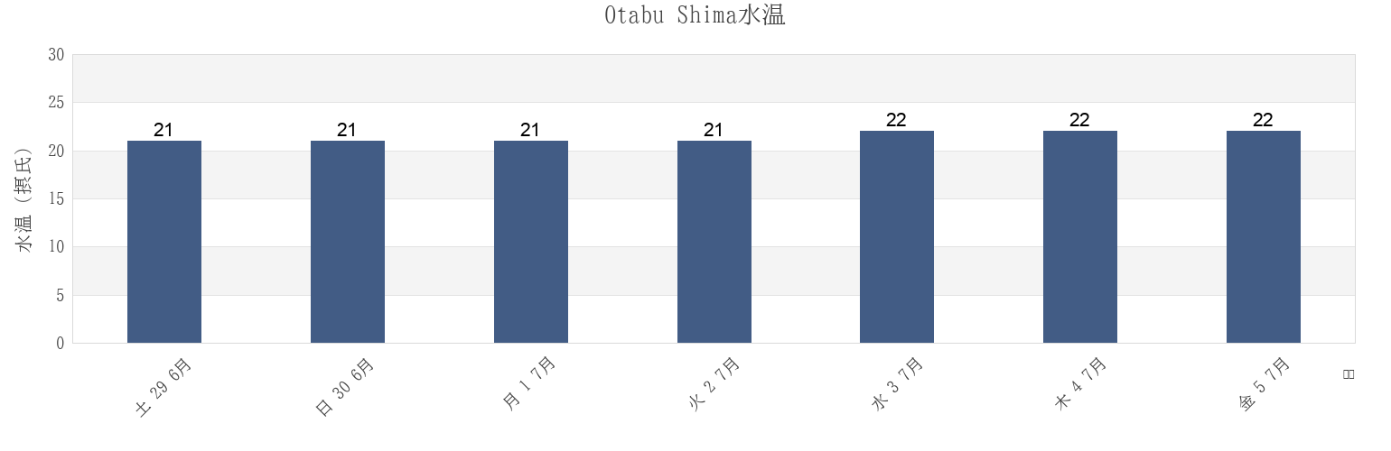 今週のOtabu Shima, Akō Shi, Hyōgo, Japanの水温