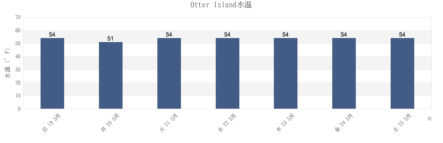 今週のOtter Island, Putnam County, New York, United Statesの水温
