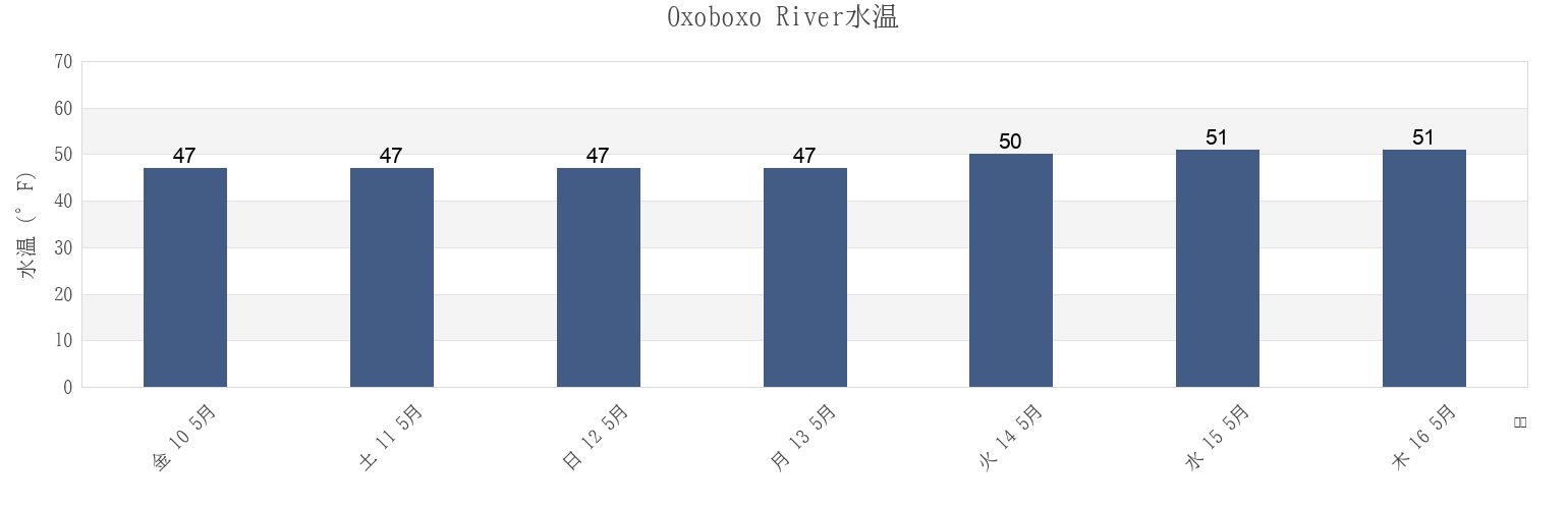 今週のOxoboxo River, New London County, Connecticut, United Statesの水温