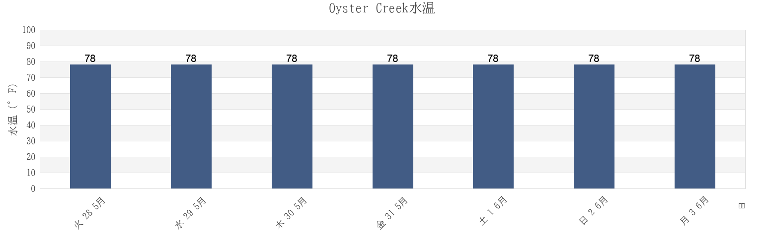 今週のOyster Creek, Brazoria County, Texas, United Statesの水温