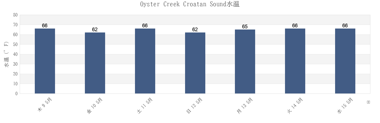 今週のOyster Creek Croatan Sound, Dare County, North Carolina, United Statesの水温