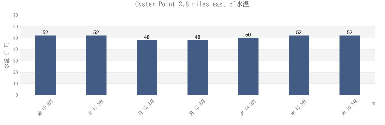 今週のOyster Point 2.8 miles east of, City and County of San Francisco, California, United Statesの水温