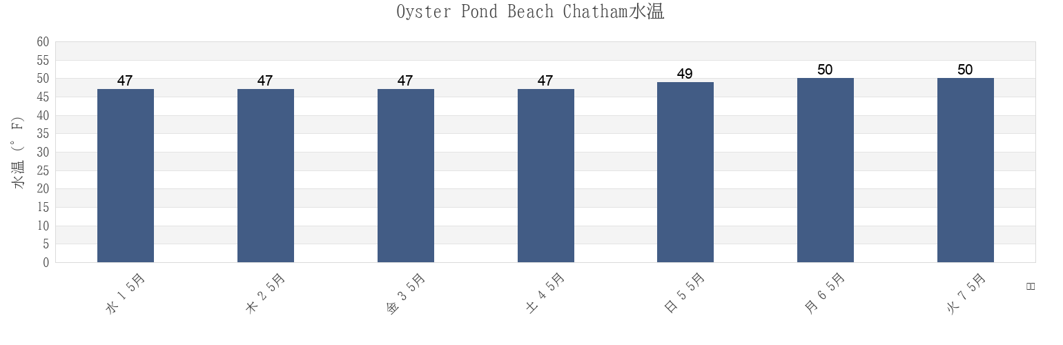今週のOyster Pond Beach Chatham, Barnstable County, Massachusetts, United Statesの水温