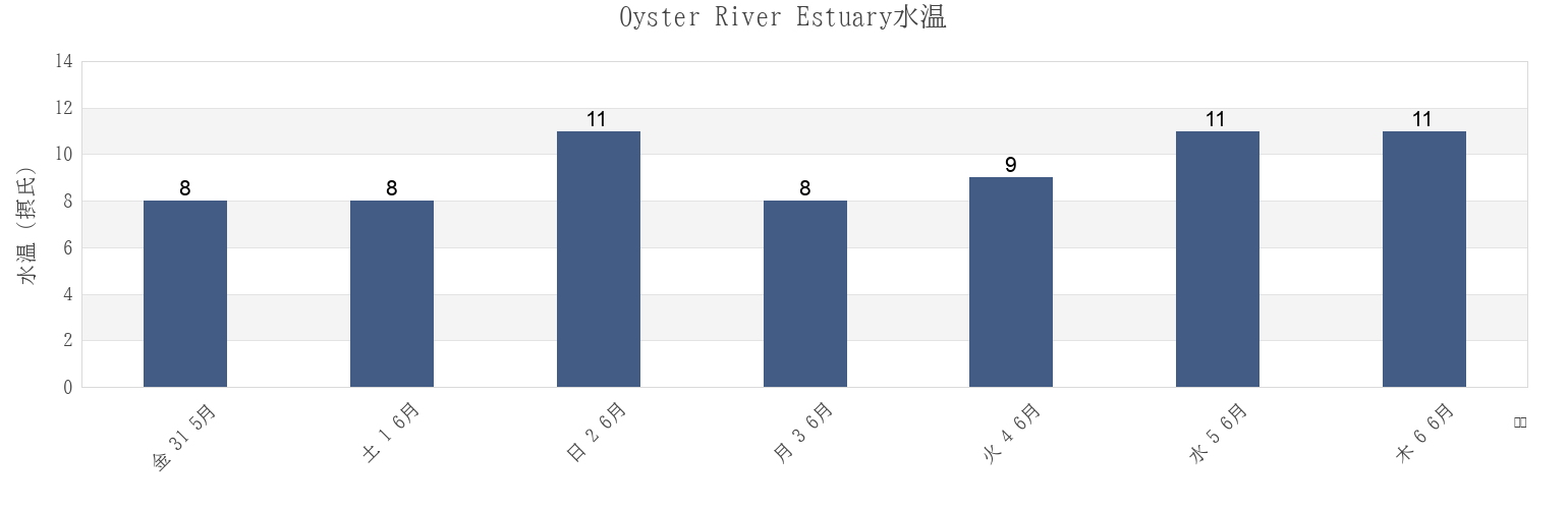 今週のOyster River Estuary, Comox Valley Regional District, British Columbia, Canadaの水温