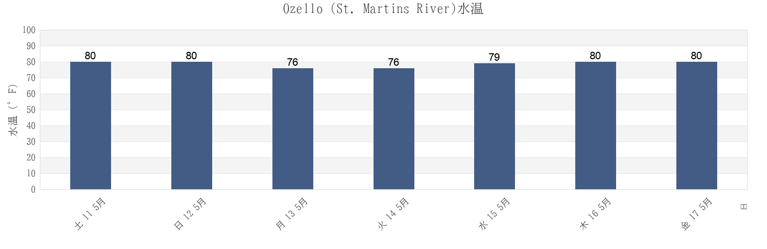 今週のOzello (St. Martins River), Citrus County, Florida, United Statesの水温