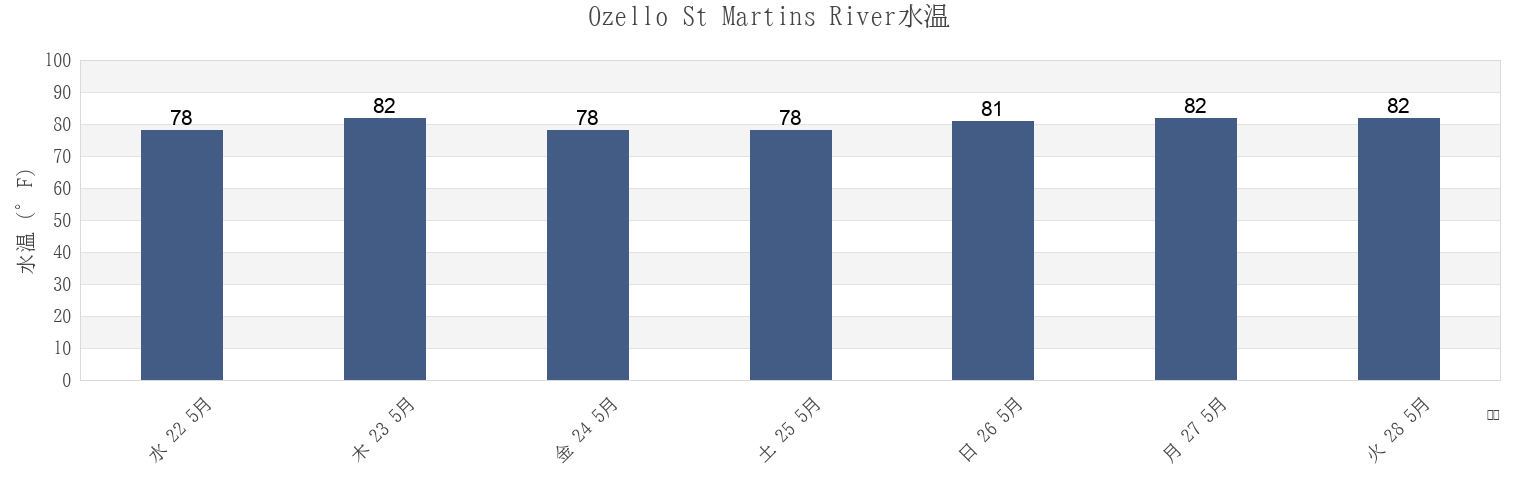 今週のOzello St Martins River, Citrus County, Florida, United Statesの水温