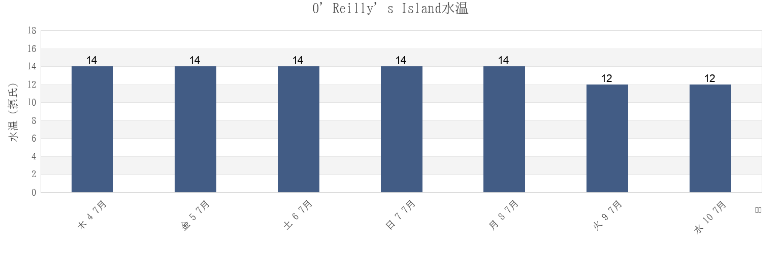 今週のO’Reilly’s Island, Roscommon, Connaught, Irelandの水温