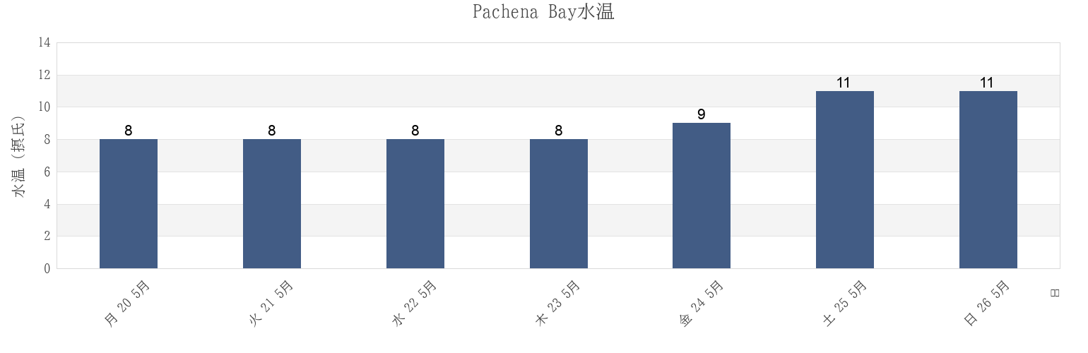 今週のPachena Bay, British Columbia, Canadaの水温