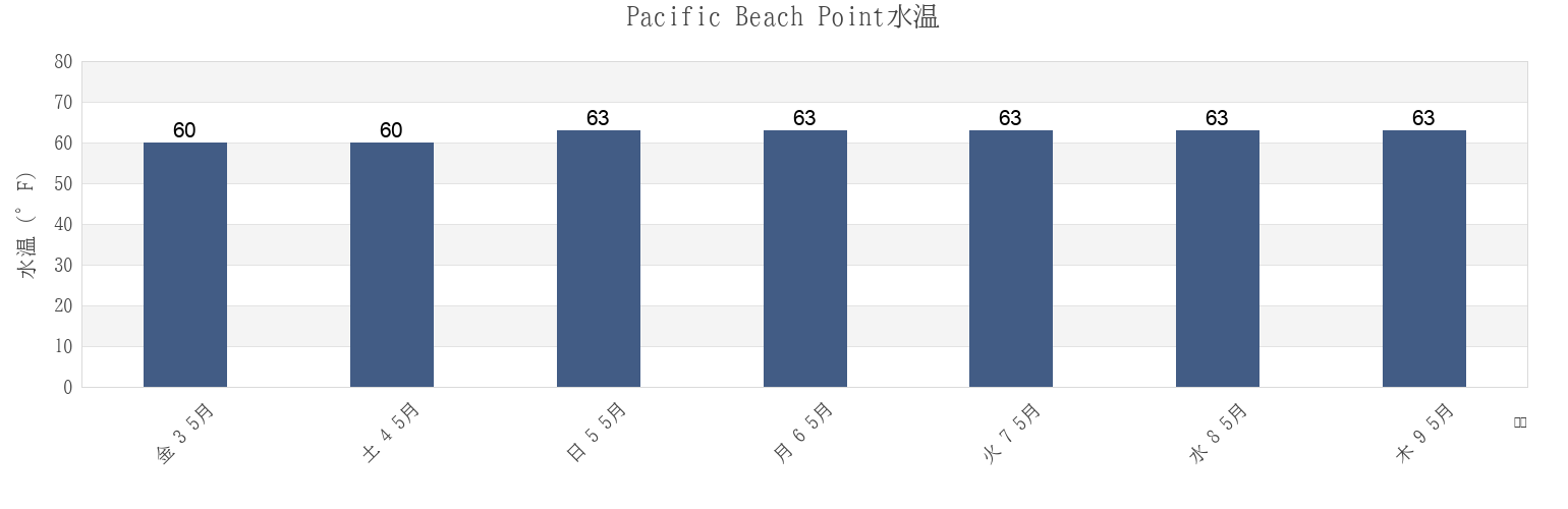 今週のPacific Beach Point, San Diego County, California, United Statesの水温