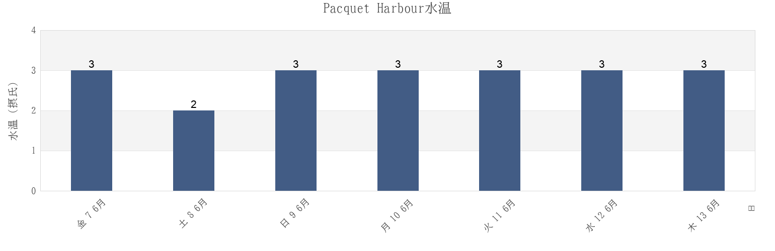 今週のPacquet Harbour, Newfoundland and Labrador, Canadaの水温