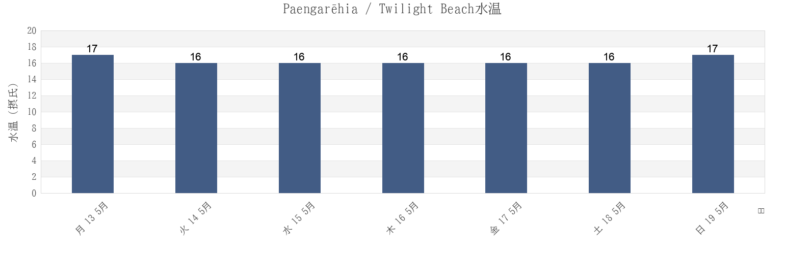 今週のPaengarēhia / Twilight Beach, Auckland, New Zealandの水温