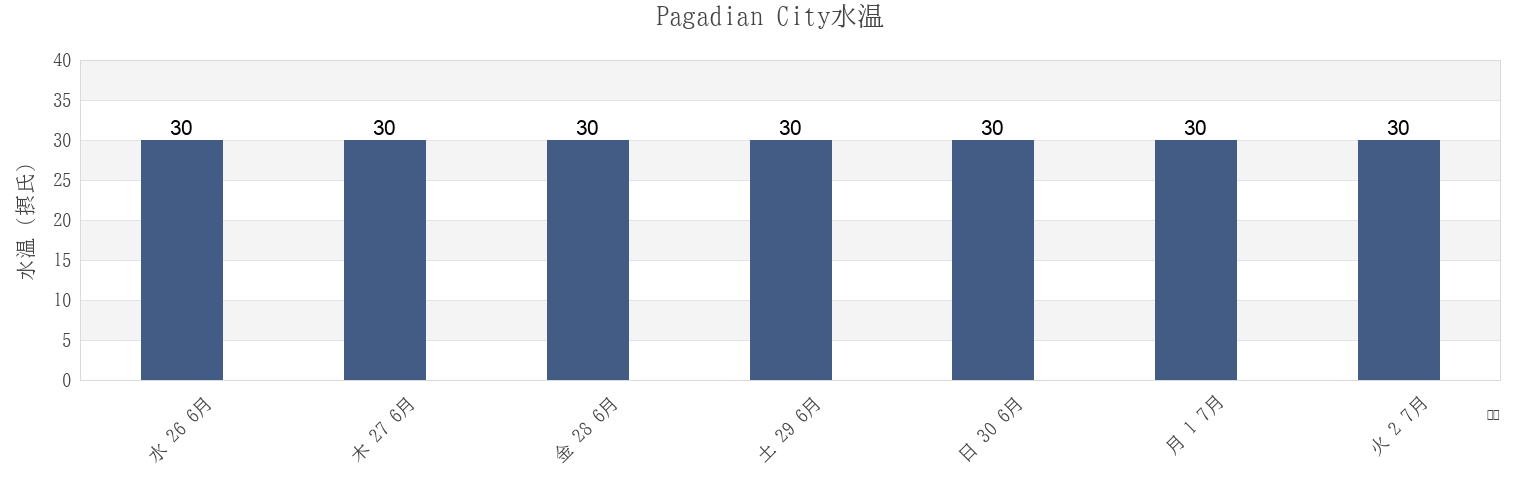 今週のPagadian City, Province of Zamboanga del Sur, Zamboanga Peninsula, Philippinesの水温