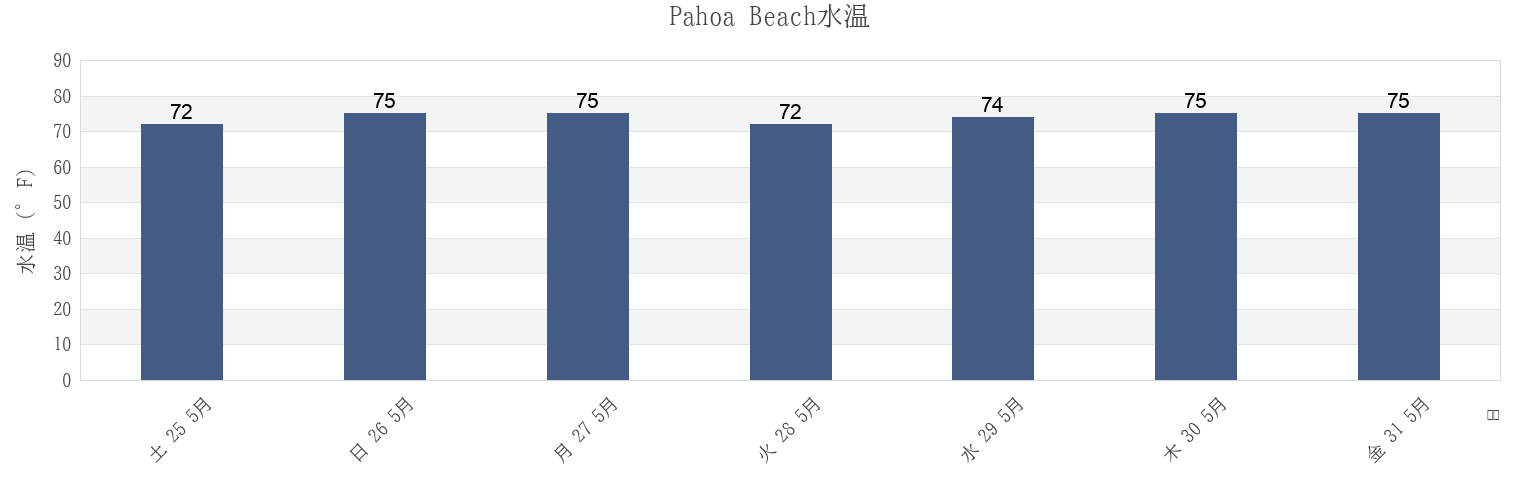 今週のPahoa Beach, Hawaii County, Hawaii, United Statesの水温