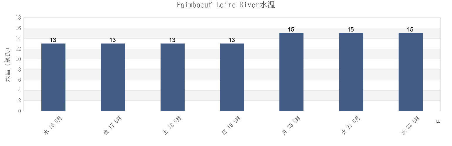 今週のPaimboeuf Loire River, Loire-Atlantique, Pays de la Loire, Franceの水温