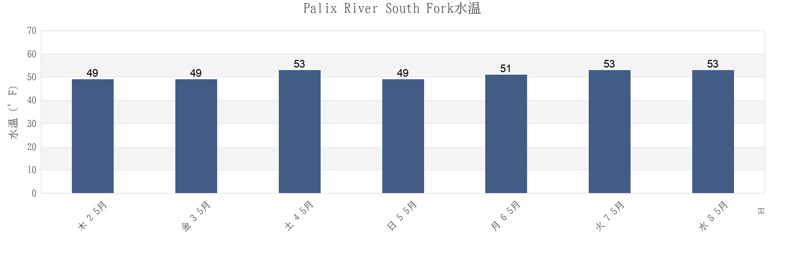 今週のPalix River South Fork, Pacific County, Washington, United Statesの水温