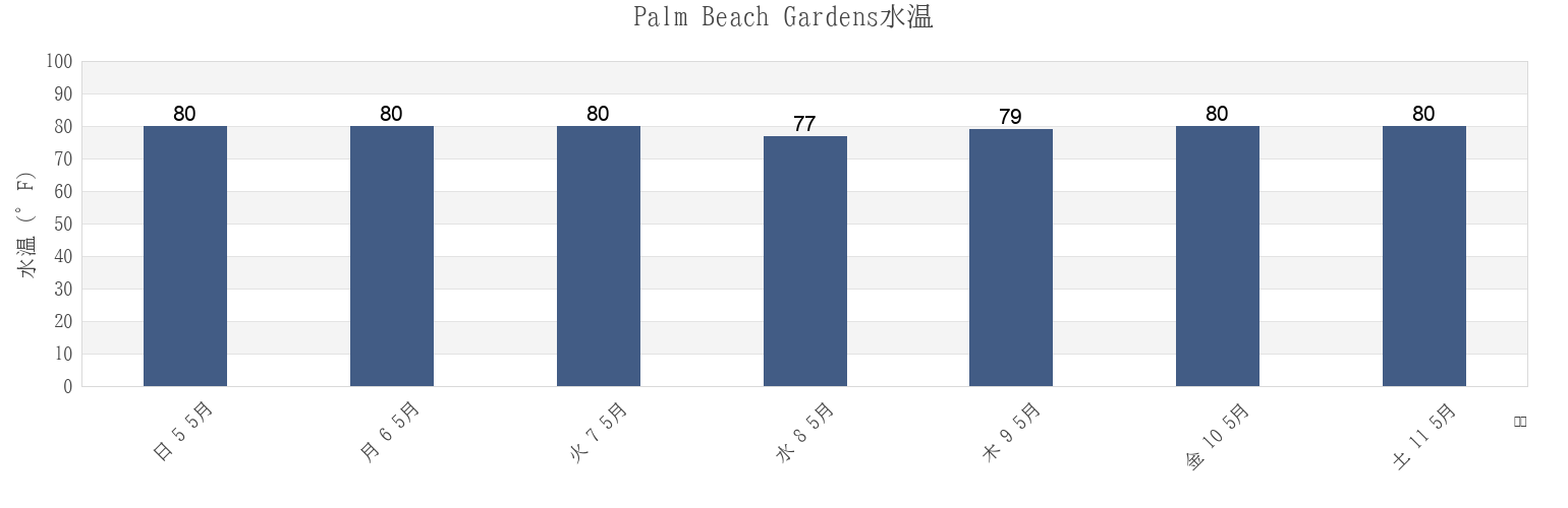 今週のPalm Beach Gardens, Palm Beach County, Florida, United Statesの水温