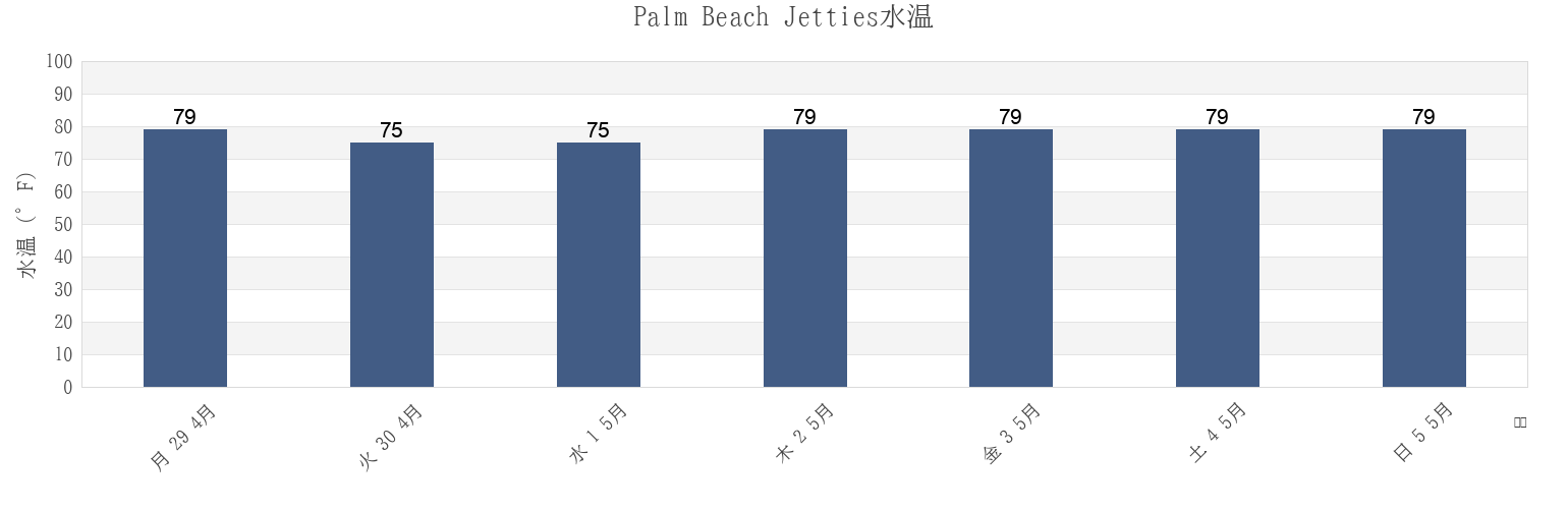 今週のPalm Beach Jetties, Palm Beach County, Florida, United Statesの水温